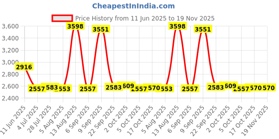 amazon.in Fashion My Day LED Mounted Ceiling Lamp Decorative Lights for Hallway Black Round White | Home & Garden | Lamps, Lighting & Ceiling Fans | Chandeliers & Ceiling Fixtures Price History Graph from 11 Jun 2025 to 18 Nov 2025