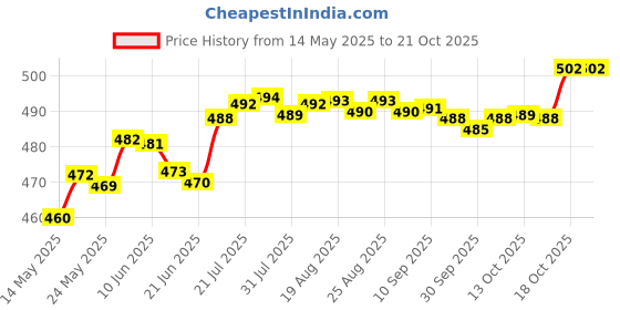 amazon.in fashionmyday Fashion My Day Leg Garter Belt Leg Harness Thigh Garter for Fancy Dress Cosplay Style B fashionmyday Price History Graph from 14 May 2025 to 21 Oct 2025