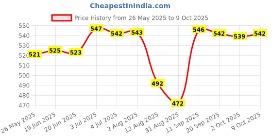 amazon.in Fashion My Day M5 Motorcycle Main Jet Kit Carburetor 100-140 10 Size Injector Nozzle Price History Graph from 26 May 2025 to 9 Oct 2025