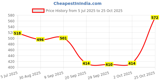 amazon.in Fashion My Day M5 Motorcycle Main Jet Kit Carburetor 90-102 6 Size Injector Nozzle Price History Graph from 5 Jul 2025 to 25 Oct 2025