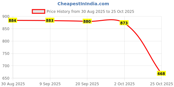 amazon.in Fashion My Day M6 Motorcycle Main Jet Kit Carburetor 98-130 10 Size Injector Nozzle Price History Graph from 30 Aug 2025 to 25 Oct 2025