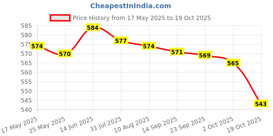 amazon.in Fashion My Day Mandala Crystal Suncatcher Hanging Reflecation Rainbow Maker Wind Chime B | Home & Garden | Home | Suncatchers & Mobiles Price History Graph from 17 May 2025 to 19 Oct 2025