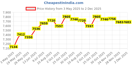 amazon.in Fashion My Day Manual Fertilizer Spreader Fertilization Tool 25L for Corn Fruit Trees Height Adjustable Price History Graph from 3 May 2025 to 1 Dec 2025