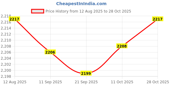 amazon.in fashionmyday Fashion My Day Maternity Diaper Bag Backpack Large Capacity Baby Nursing Bag Rose Red fashionmyday Price History Graph from 12 Aug 2025 to 28 Oct 2025