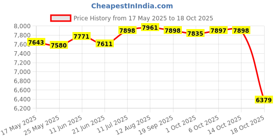 amazon.in fashionmyday Fashion My Day Meditation Bench Travel Meditation Seat Sitting Seating Chair Kneeling Stool fashionmyday Price History Graph from 17 May 2025 to 18 Oct 2025