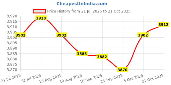 amazon.in fashionmyday Fashion My Day Men Scuba Wetsuit Front Zip Diving Rash Guards Surfing Swimming Scuba XXL | Sporting Goods | Water Sports | Wetsuits & Drysuits | Wetsuits | 1 Piece Men Wetsuit fashionmyday Price History Graph from 21 Jul 2025 to 21 Oct 2025