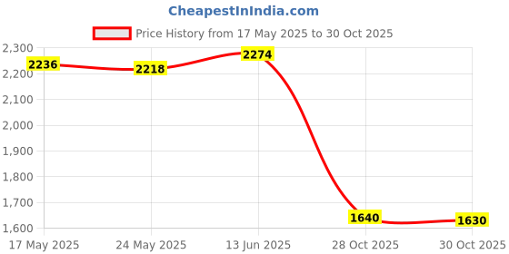 amazon.in Fashion My Day Men's Chest Bag Chest Pack Daypack for Outdoor Sports Motorcycle Backpacking All Black Price History Graph from 17 May 2025 to 28 Oct 2025