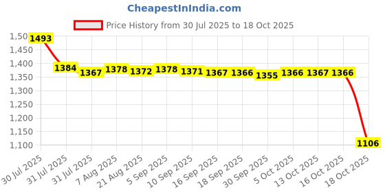 amazon.in fashionmyday Fashion My Day Men's Winter Warm Woolen Peaked Baseball Cap Hat with Earmuffs Dark blue fashionmyday Price History Graph from 30 Jul 2025 to 18 Oct 2025