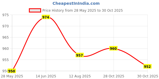 amazon.in Fashion My Day Mica Powder for Make-up Soap Bath Bombs Nail Candle Purple Blue Red Orange Price History Graph from 28 May 2025 to 28 Oct 2025