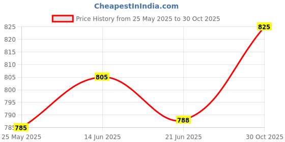 amazon.in Fashion My Day Microfiber Bowling Towel to Improve Precision Rag Bowling Cleaner Towel Blue 20Cmx25Cm Price History Graph from 25 May 2025 to 30 Oct 2025