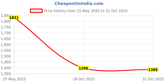 amazon.in Fashion My Day Montessori Multiplication Board Game Times Table Games for Children Toddlers Price History Graph from 25 May 2025 to 31 Oct 2025