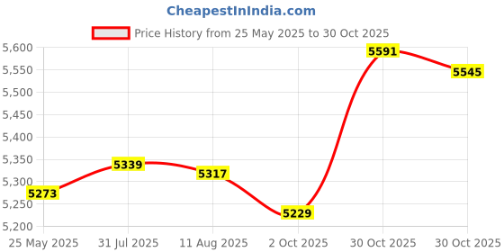 amazon.in Fashion My Day Montessori Spindle Box Classical with 45 Spindles for Baby Children Toddlers Price History Graph from 25 May 2025 to 30 Oct 2025