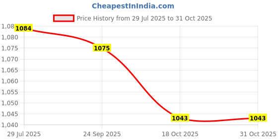 amazon.in Fashion My Day Motorcycle Car Compact 12V Electric Air Loud Sound Horn Speaker Waterproof 6S 510 One Price History Graph from 29 Jul 2025 to 30 Oct 2025