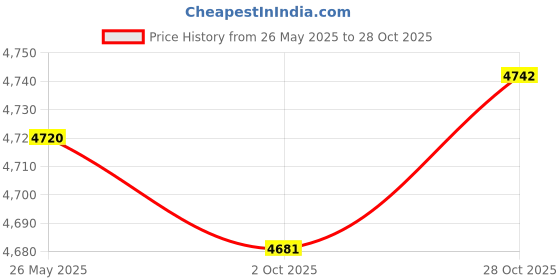 amazon.in Fashion My Day Motorcycle Carb Carburetor for 125-350cc Dirt Pit Bike ATV Buggy PWK30 30mm Price History Graph from 26 May 2025 to 28 Oct 2025
