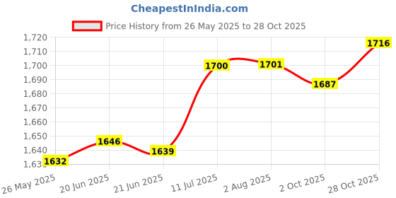 amazon.in Fashion My Day Motorcycle Carburetor for 2 Stroke 49cc Mini ATV Dirt Pocket Quad Bike Price History Graph from 26 May 2025 to 28 Oct 2025