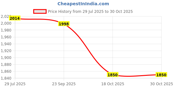 amazon.in Fashion My Day Motorcycle Compact 12V Electric Air Loud Sound Horn Speaker Waterproof 510 Price History Graph from 29 Jul 2025 to 30 Oct 2025