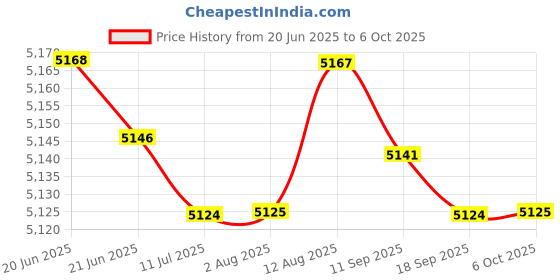amazon.in Fashion My Day Motorcycle Digital LCD Speedometer Odometer Tachometer Gauges Instrument Price History Graph from 20 Jun 2025 to 6 Oct 2025