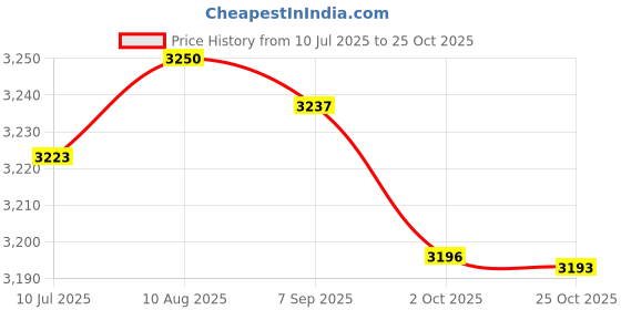 amazon.in Fashion My Day Motorcycle Inner Tube Wheel Rim 18x8.50-8/18x9.50-8 TR13 Straight Valve Stem Price History Graph from 10 Jul 2025 to 25 Oct 2025