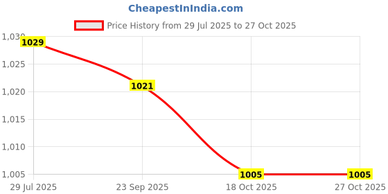 amazon.in Fashion My Day Motorcycle Vehicle Power assisted Electric Vehicle 410Hz Snail Horn High 12V Price History Graph from 29 Jul 2025 to 27 Oct 2025