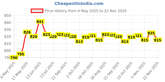 amazon.in Fashion My Day Nail Art Palette with Diamond Base Color Makeup Board Color Mixing Plate F Price History Graph from 4 May 2025 to 22 Nov 2025
