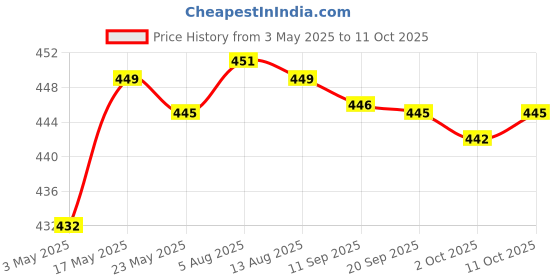 amazon.in Fashion My Day Nail Extension Gel Pearly Fine Flash Texture for Salon Home Use Crystal Gems Pearl White Price History Graph from 3 May 2025 to 11 Oct 2025