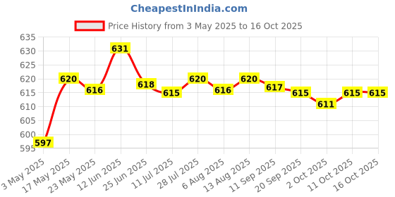 amazon.in Fashion My Day Nail Polish Glue Sparkly Summer for DIY Manicure Festivals Dance Recitals Style D Price History Graph from 3 May 2025 to 16 Oct 2025