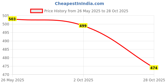 amazon.in Fashion My Day New 1M Motorcycle Fuel Oil Delivery Tube Hose Line Petrol Pipe Orange Price History Graph from 26 May 2025 to 28 Oct 2025