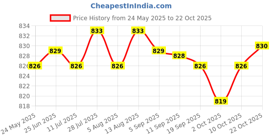 amazon.in Fashion My Day New Aluminum alloy Motorcycle Motorbike Dirt Bike Shock AbsorberRed Price History Graph from 24 May 2025 to 22 Oct 2025