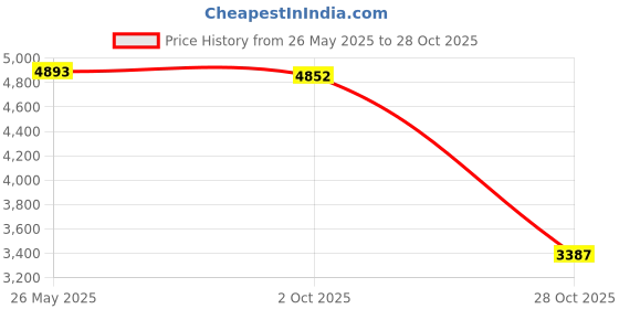 amazon.in Fashion My Day New Carburetor for NF125 125cc rx100 2 stroke Outboard Motor Boat Engine Price History Graph from 26 May 2025 to 28 Oct 2025