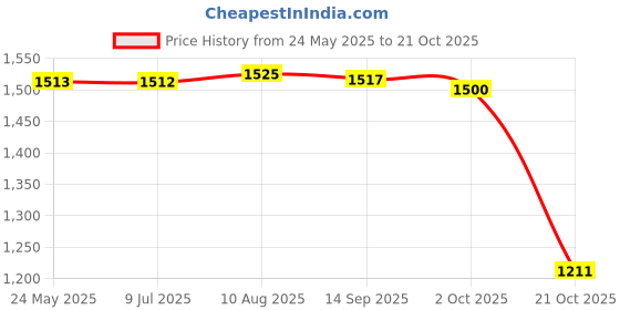 amazon.in Fashion My Day Novel Toy Pen Intellectual Learning with 13 Rings Deformable for Friends Colorful Price History Graph from 24 May 2025 to 21 Oct 2025
