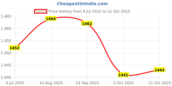 amazon.in Fashion My Day Number Building Blocks Math Educational Memory Education for Training Party Price History Graph from 9 Jul 2025 to 21 Oct 2025