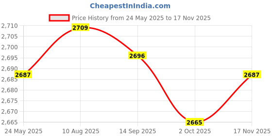 amazon.in Fashion My Day Numbers Ice Pops Toys Popsicle for Boys and Girls Activities Preschool Games Price History Graph from 24 May 2025 to 17 Nov 2025