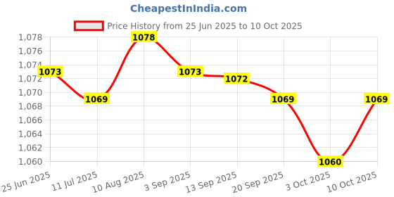 amazon.in Fashion My Day OEM Air Charge Temperature Sensor for Acura TSX 2004-2008 Accord 2003-2004 Price History Graph from 25 Jun 2025 to 10 Oct 2025