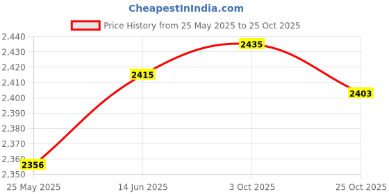 amazon.in Fashion My Day Outdoor Porch Swing Canopy Cover Windproof Sun Shade for Porch Balcony Patio Beige Price History Graph from 25 May 2025 to 25 Oct 2025