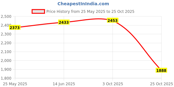 amazon.in Fashion My Day Outdoor Porch Swing Canopy Cover Windproof Sun Shade for Porch Balcony Patio Red Price History Graph from 25 May 2025 to 25 Oct 2025