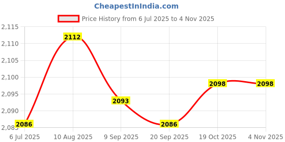 amazon.in Fashion My Day Oxford Fitness Yoga Mat Carrier Case Carry Exercise Green Style C | Sporting Goods | Fitness, Running & Yoga | Yoga & Pilates | Mat Carriers & s | 1 Piece 1 Piece Yoga Mat Carrier Price History Graph from 6 Jul 2025 to 2 Nov 2025