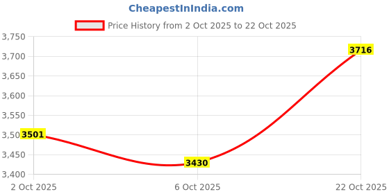 amazon.in Fashion My Day Patio Cushion Lounger Seat Cushion for Bench Outdoor Furniture Porch Rockers Navy Price History Graph from 2 Oct 2025 to 22 Oct 2025