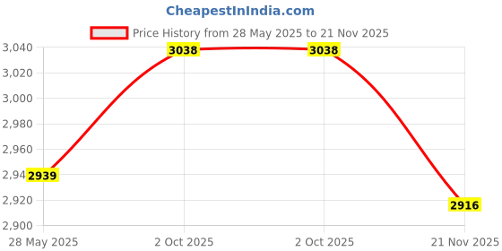 amazon.in Fashion My Day Picket Fence Decorative Sturdy Wooden Garden Fence for Garden Yard Pool Lawn Brown Height 30cm Price History Graph from 28 May 2025 to 21 Nov 2025