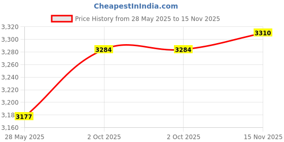 amazon.in Fashion My Day Picket Fence Decorative Sturdy Wooden Garden Fence for Garden Yard Pool Lawn White Height 35cm Price History Graph from 28 May 2025 to 15 Nov 2025