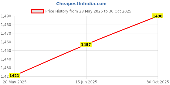 amazon.in Fashion My Day Pickleball Case Shock Resistant Pickleball Racquet Cover for Practice Black 40X22.5X9Cm Price History Graph from 28 May 2025 to 30 Oct 2025