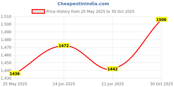 amazon.in Fashion My Day Pickleball Case Shock Resistant Pickleball Racquet Cover for Practice Gray 40X22.5X13Cm Price History Graph from 25 May 2025 to 30 Oct 2025