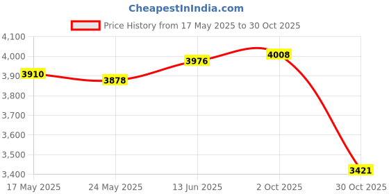 amazon.in Fashion My Day Pickleball Paddle 4 Pickleballs Players with Storage Bag for Playing Outdoor Style C | Racquets | Tennis | Tennis & Racquet Sports Price History Graph from 17 May 2025 to 30 Oct 2025
