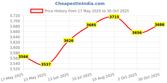 amazon.in Fashion My Day Pickleball Paddle Non Slip Pickleball Racquet for Playing Beginners Training red Handle | Racquets | Tennis | Tennis & Racquet Sports Price History Graph from 17 May 2025 to 30 Oct 2025