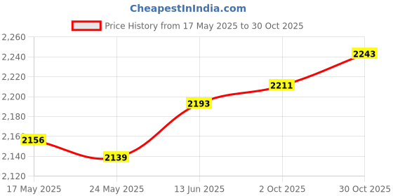 amazon.in Fashion My Day Pickleball Paddle Professional Pickleball Racquet for Players Playing Style C | Racquets | Tennis | Tennis & Racquet Sports Price History Graph from 17 May 2025 to 30 Oct 2025
