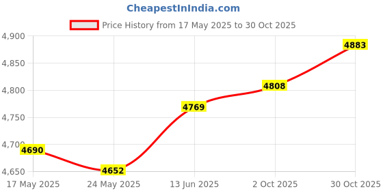 amazon.in Fashion My Day Pickleball Paddles Set Pickleball Racquets for Tournament Indoor Outdoor Use Green | Racquets | Tennis | Tennis & Racquet Sports Price History Graph from 17 May 2025 to 30 Oct 2025