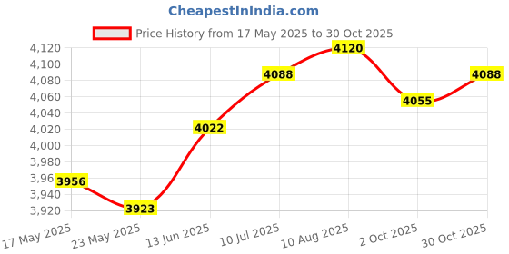 amazon.in Fashion My Day Pickleball Racket Set Includes 2 Rackets 4 Balls for Beginners or Pros Patio Blue | Racquets | Tennis | Tennis & Racquet Sports Price History Graph from 17 May 2025 to 30 Oct 2025