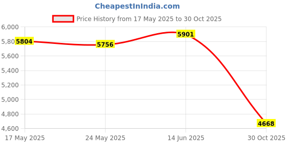 amazon.in Fashion My Day Pickleball Racket Set Includes 2 Rackets 4 Balls for Beginners or Pros Patio Red | Racquets | Tennis | Tennis & Racquet Sports Price History Graph from 17 May 2025 to 30 Oct 2025