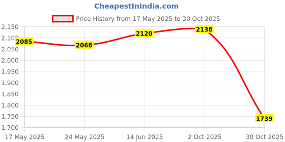 amazon.in Fashion My Day Pickleball Racket Supplies Pickleball Equipment for Players Comfortable Grip Style C | Racquets | Tennis | Tennis & Racquet Sports Price History Graph from 17 May 2025 to 30 Oct 2025
