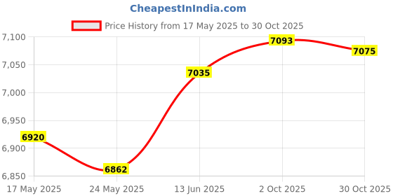 amazon.in Fashion My Day Pilates Bed Spring Keeper Pilates Equipment Accessories Wood Heavy Duty Rack | Pilates Tables | Yoga & Pilates | Fitness, Running & Yoga Price History Graph from 17 May 2025 to 30 Oct 2025