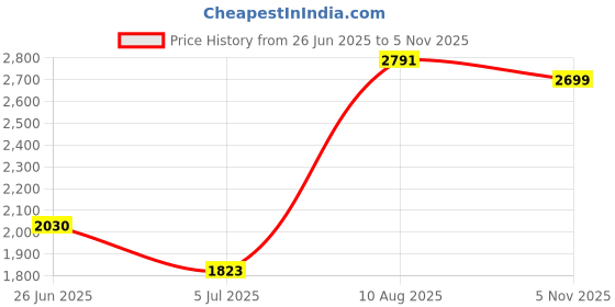 amazon.in Fashion My Day Pilates Mat for Reformer Lightweight Towel Black Rubber Backing Exercise Mat Style A Price History Graph from 26 Jun 2025 to 5 Nov 2025